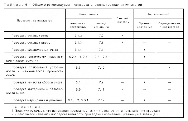 Нормативы параметров мебели